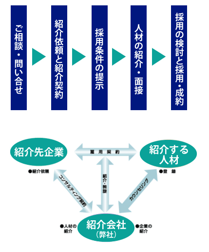 ご紹介までの流れ