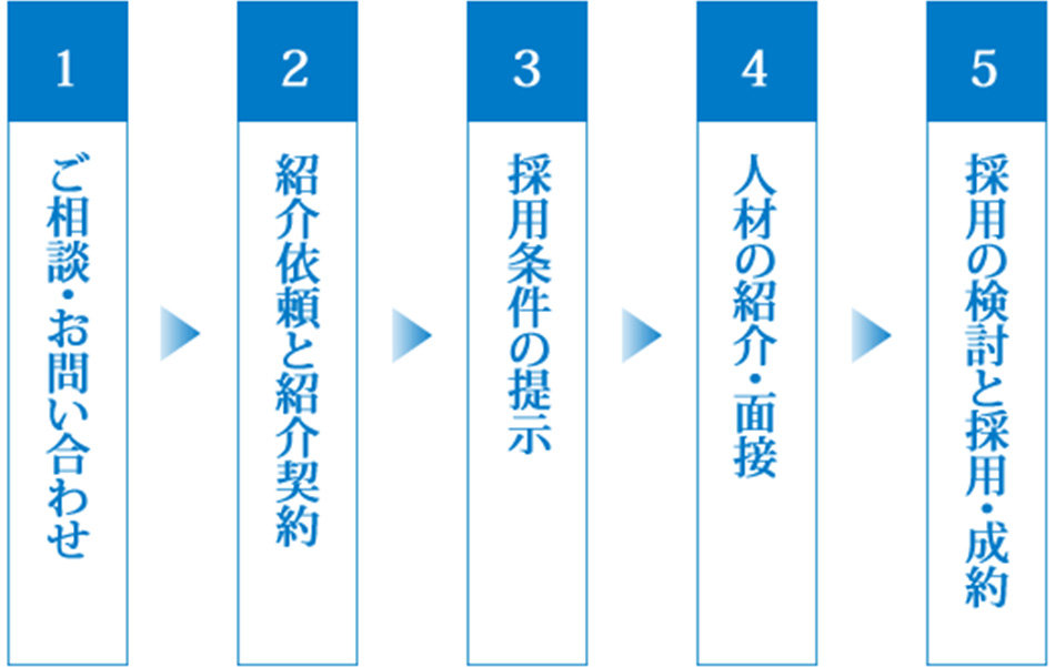 ご紹介までの流れ